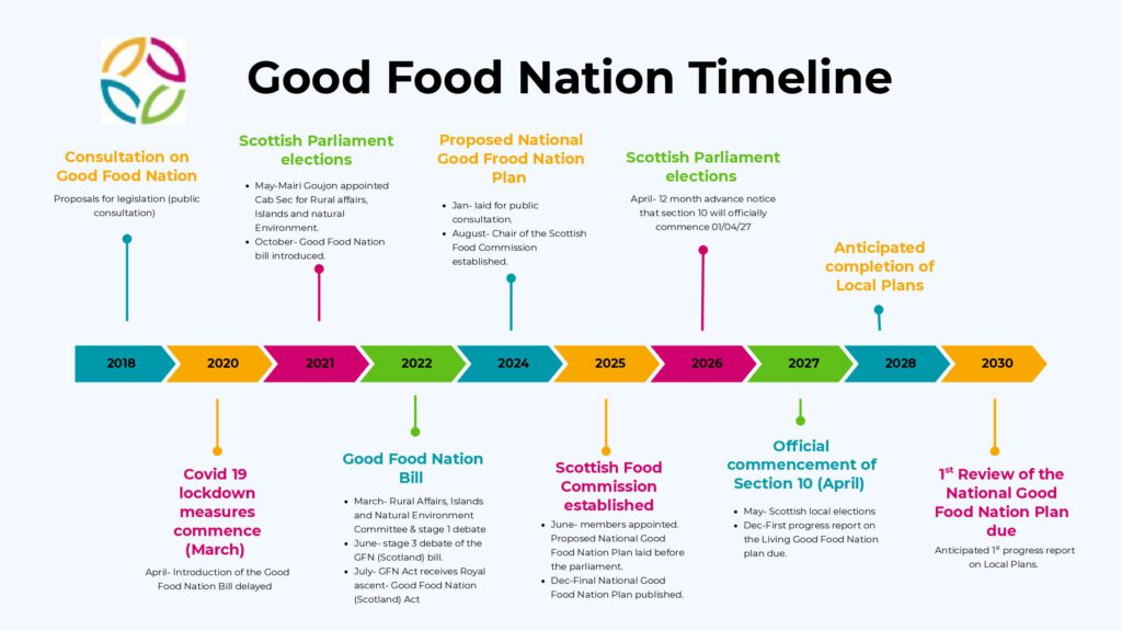 Preview of Good Food Nation Timeline